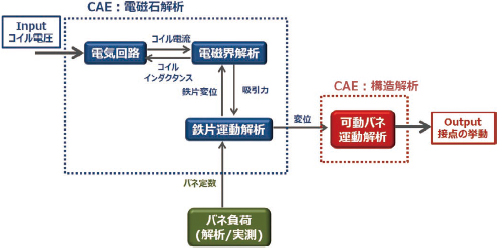 図3 電磁石と構造解析の連成フロー