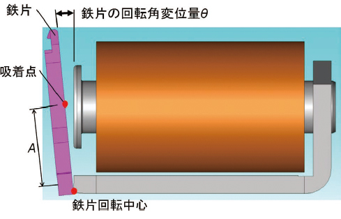 図4 鉄片回転角変位量