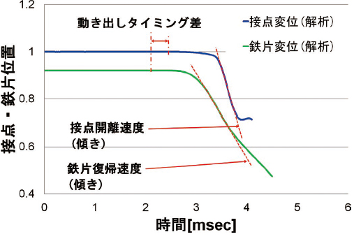 図9 復帰時の過渡的な接点と鉄片の挙動の解析結果