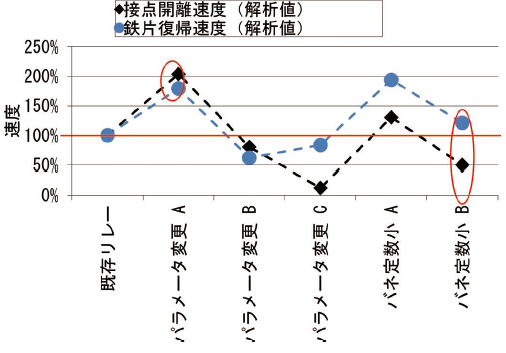 図10 復帰時接点挙動解析結果