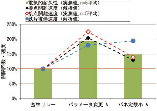 図11 電気的耐久性評価結果と接点開離速度及び鉄片復帰速度