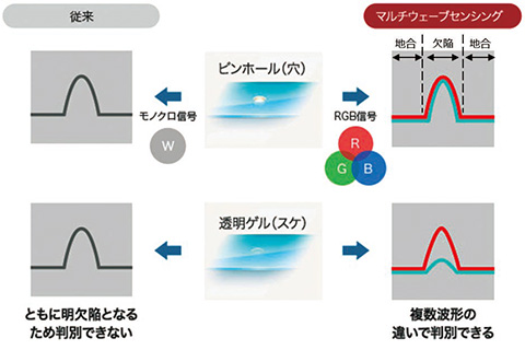 図2　マルチウェーブセンシング技術