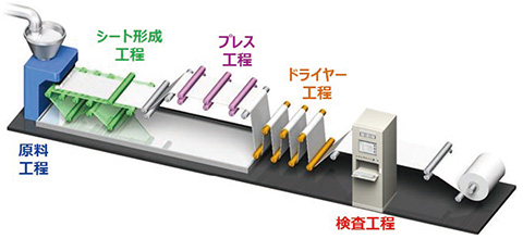 図4　高機能フィルムの製造工程