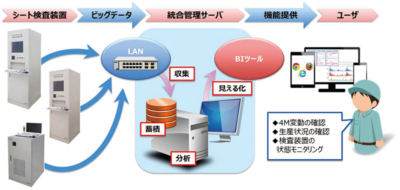図5　システム構成