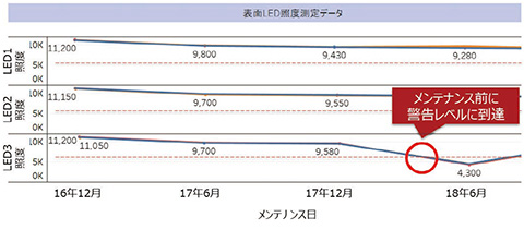 図8　現在のメンテナンス課題