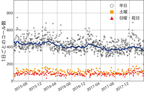 図1 1日ごとのコール数の時系列グラフ