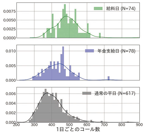 図2 給料日、年金支給日の1日ごとのコール数頻度分布