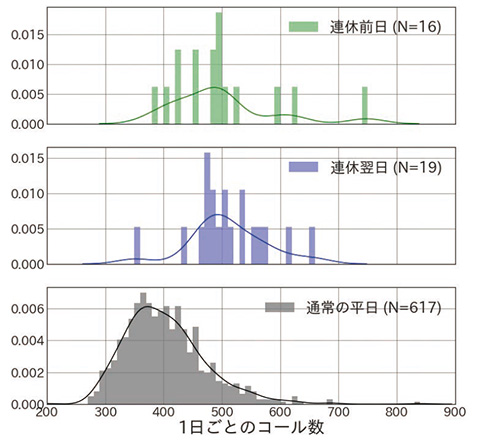 図3 連休前日、連休翌日の1日ごとのコール数頻度分布