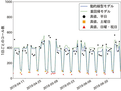 図7 2カ月先予測結果(2018年4月~2018年6月)
