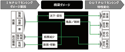 図1 モニタリングコンセプト概念図