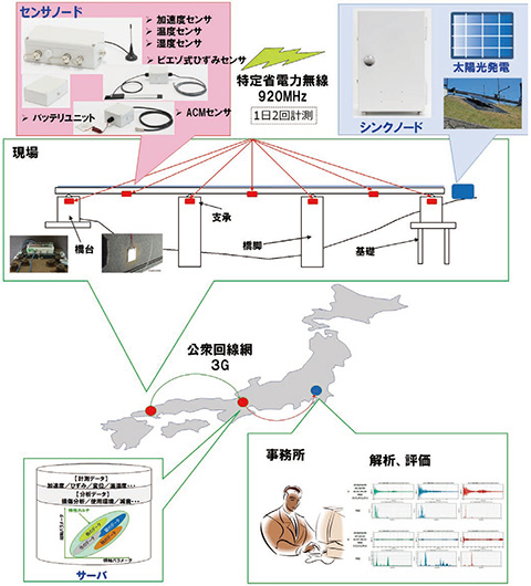 図3 モニタリングシステム構成図