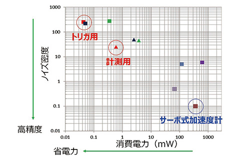 図5 加速度センサの性能マップ