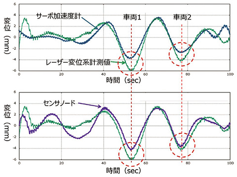 図6 変位計測精度の比較