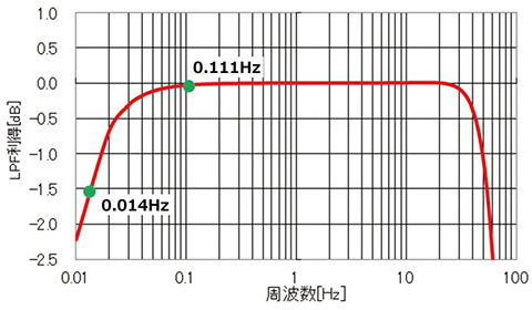 図8　ピエゾ式ひずみセンサアンプ回路の特性