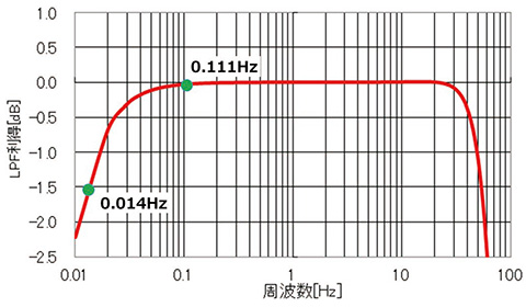 図8 ピエゾ式ひずみセンサアンプ回路の特性