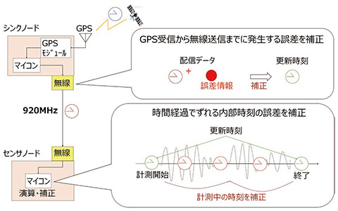 図10 時刻補正処理概念図