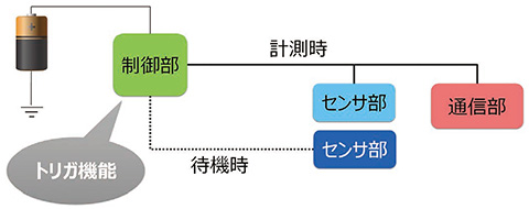 図12 省電力回路概念図