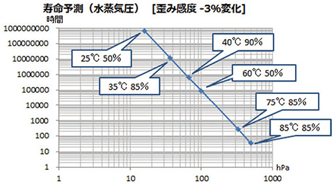 図14 ピエゾセンサの寿命予測