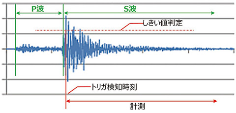 図15　地震計測概念図
