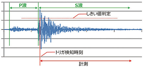 図15 地震計測概念図