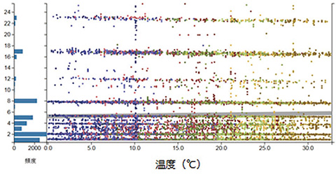 図18 固有周波数の温度特性