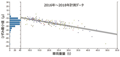 図21 活荷重(車両重量)と桁ひずみの相関