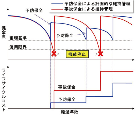 図1 予防保全対策を考慮したライフサイクルコストの低減