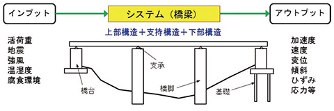 図2 インプットとアウトプットによる評価