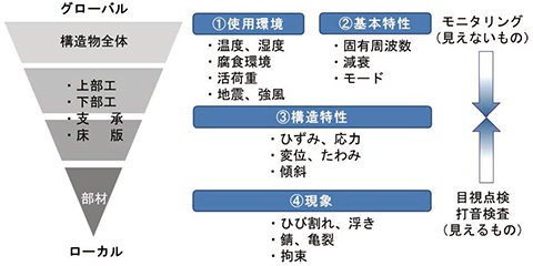 図4 評価レベル