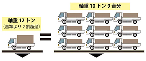 図7 車両の重量による橋梁の疲労に及ぼす影響