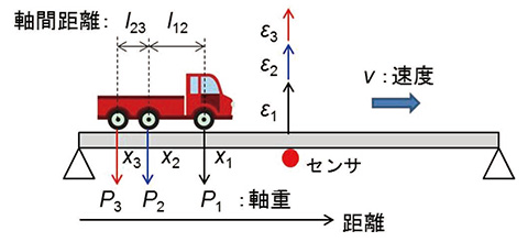 図10 B-WIM 原理
