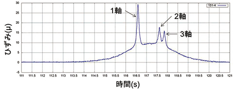図11 ひずみ計測波形(3軸車)