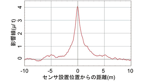図12 求めた影響線