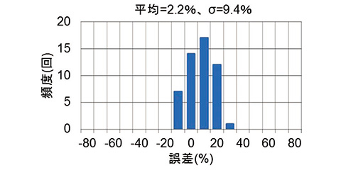 図13 総重量計測誤差(温度補正後)