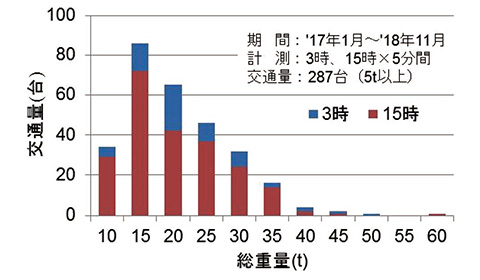 図14 重量別交通量