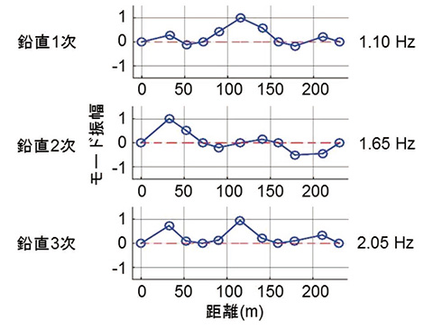 図16 固有周波数の同定結果(データ)