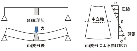 図20 曲げを受ける梁の変形
