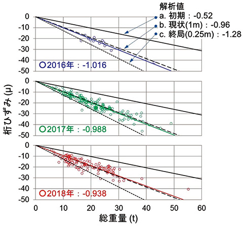 図26　カルテと解析値との比較
