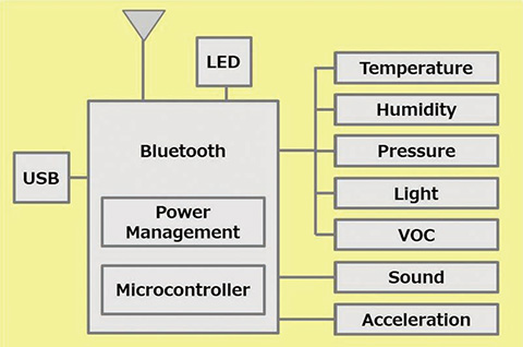 図2　IoTセンサブロック図