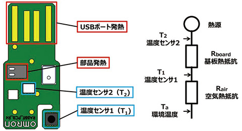 図3　基板上のセンサ配置図と熱等価回路