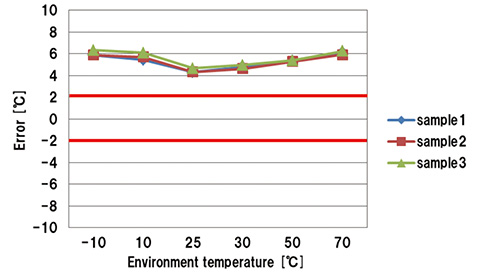 図5　温度補正前の基準温度計との誤差