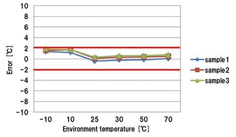 図6　温度補正後の基準温度計との誤差