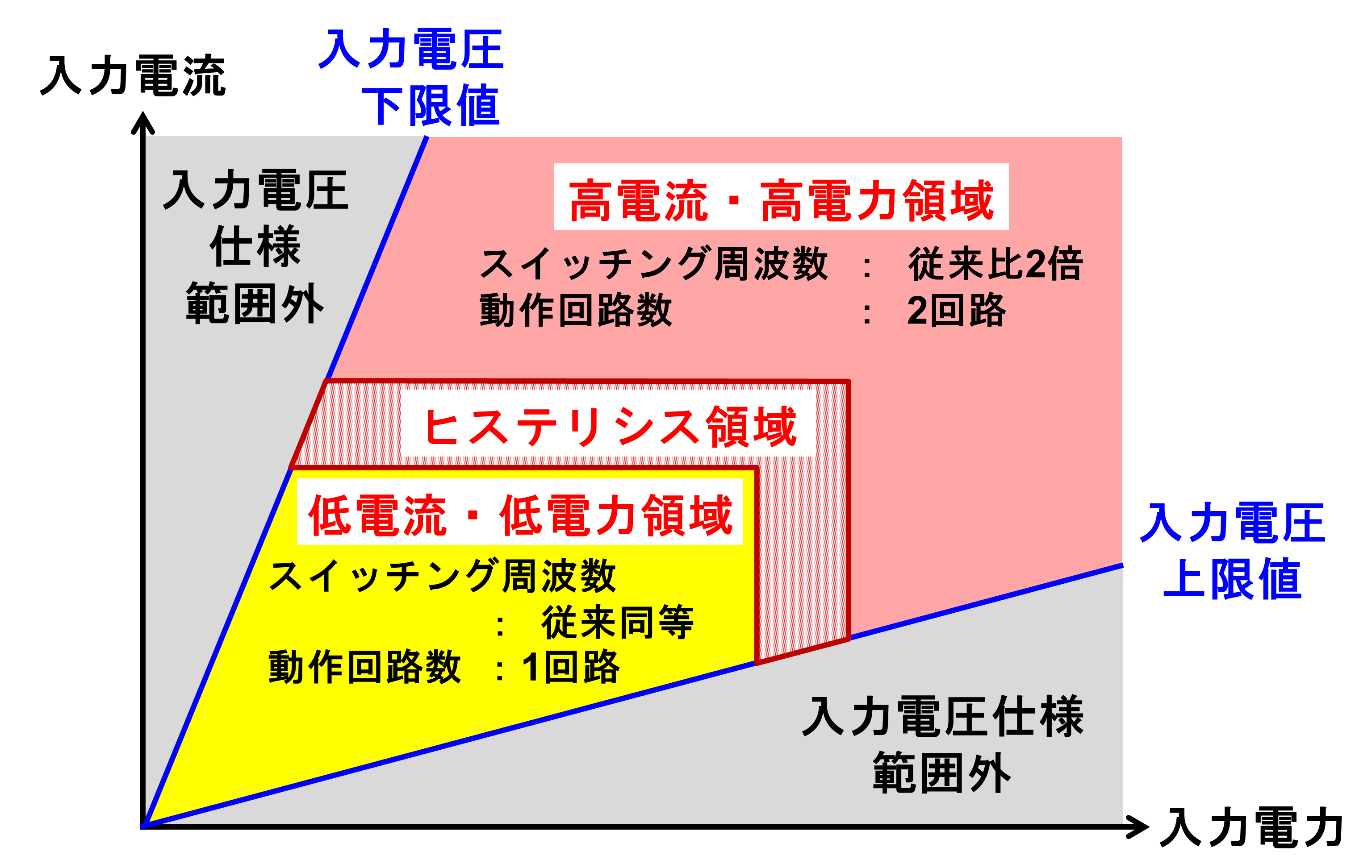 図5 動作回路数とスイッチング周波数の切り替え領域