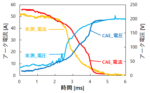 図4 アーク遮断時のアーク電流およびアーク電圧波形