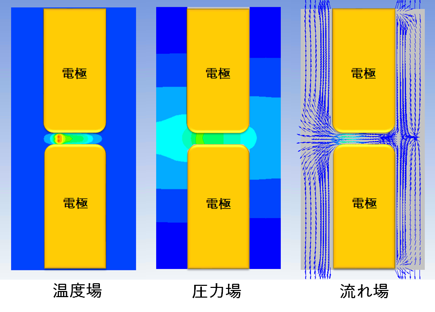 図5 温度場と圧力場と流れ図のコンター図