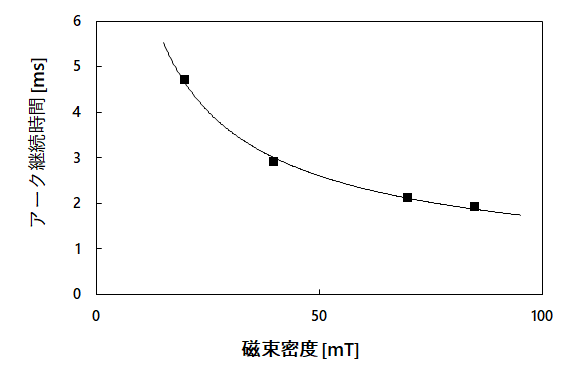 図6 磁束密度とアーク継続時間の関係(CAE)