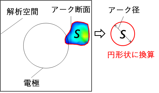 図8 アーク径の定義