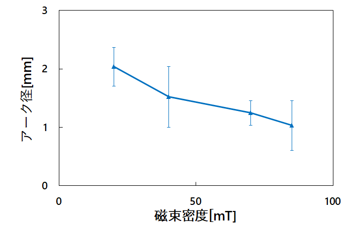 図9　磁束密度とアーク径の関係（CAE）