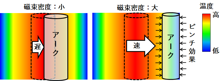 図10　磁束密度がアーク径に与える影響メカニズム