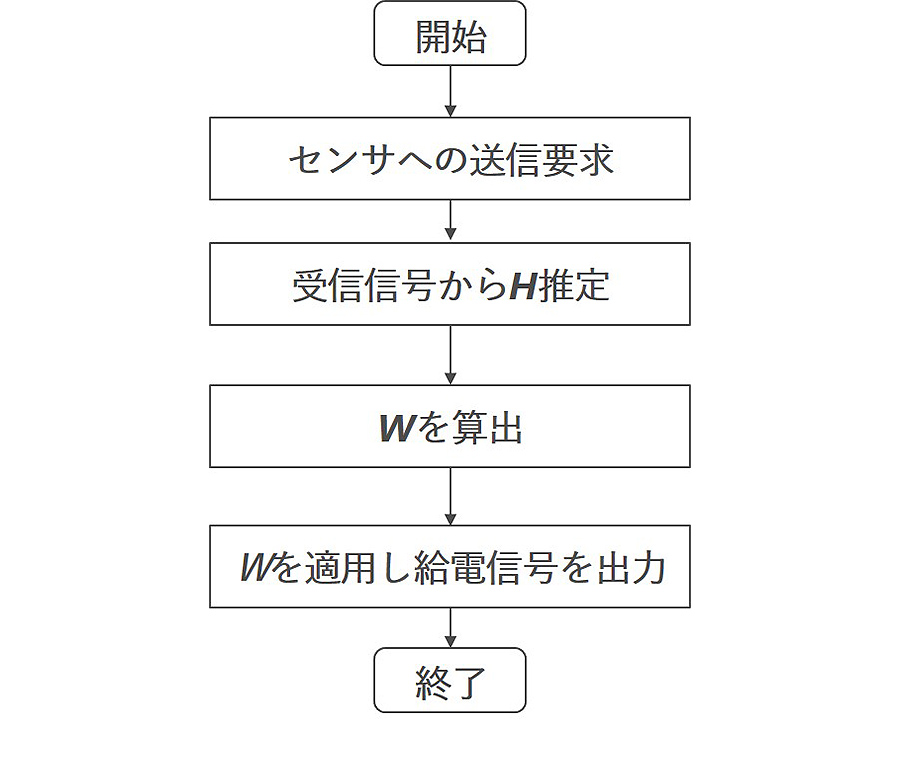 図3 給電フロー